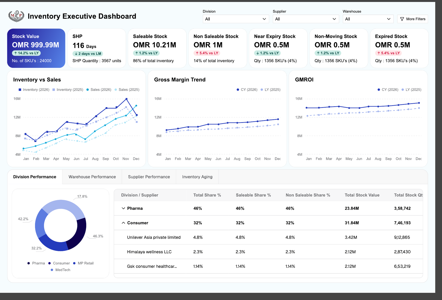 Executive Power BI Dashboards