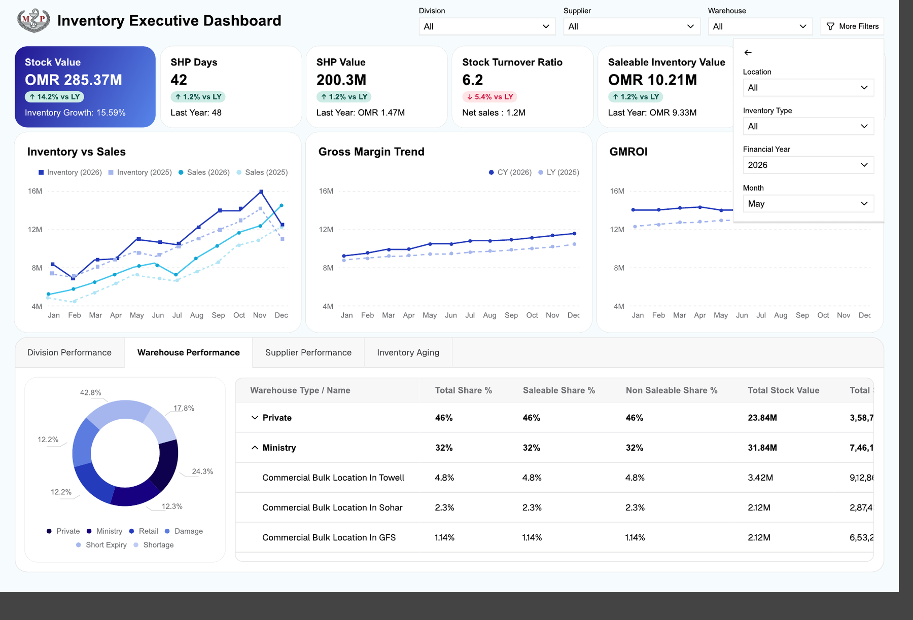 Warehouse performance view with stock turnover, saleable inventory value, and location filters
