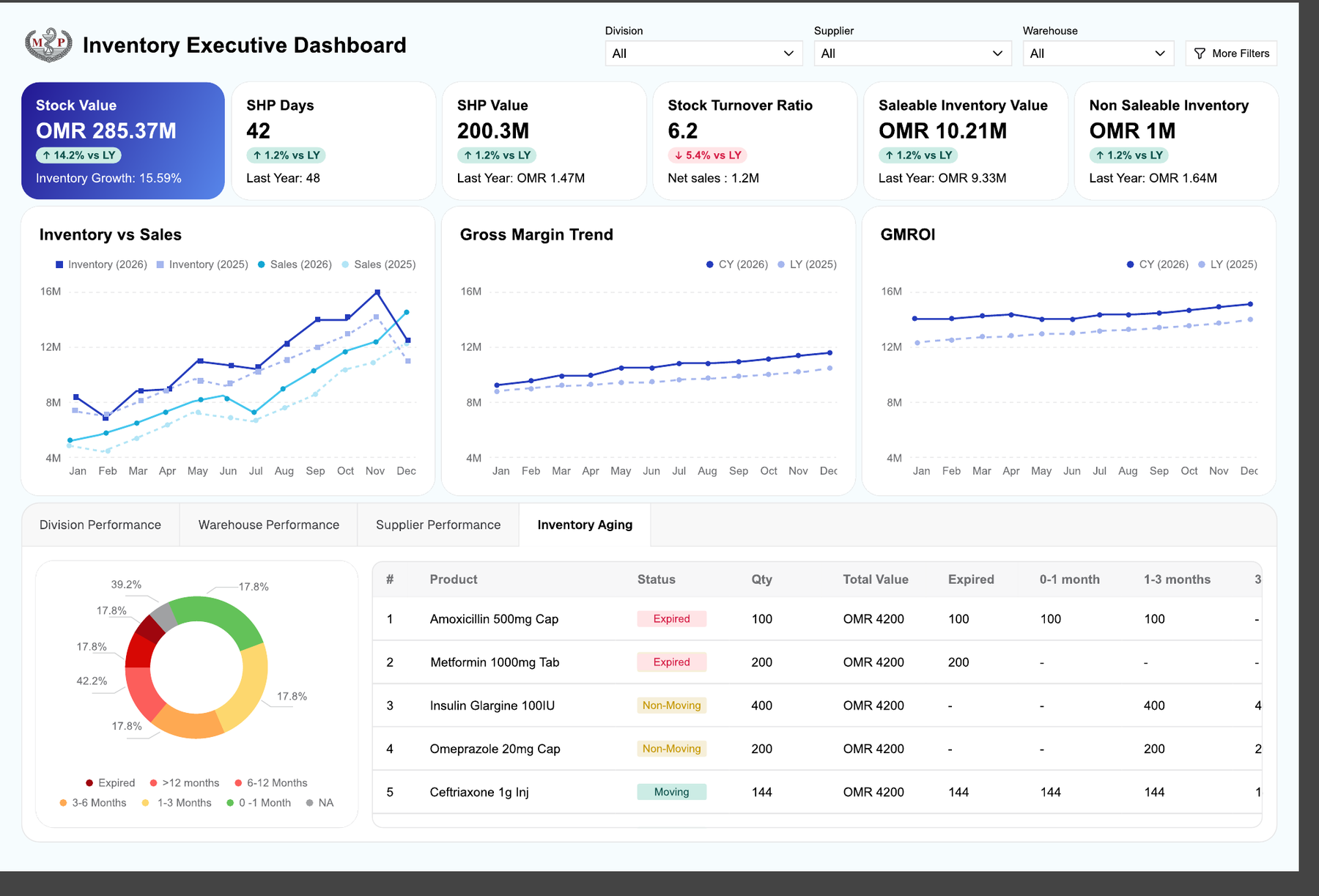 Inventory aging analysis with expired, non-moving, and moving stock breakdown by product