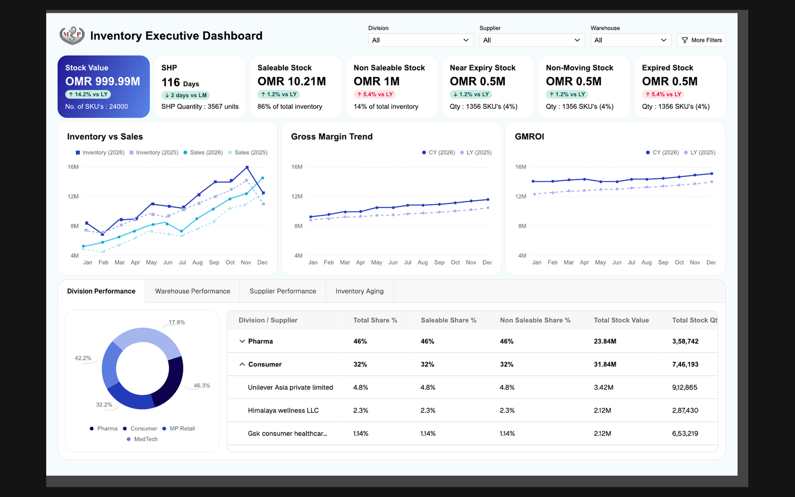 Executive Power BI Dashboards