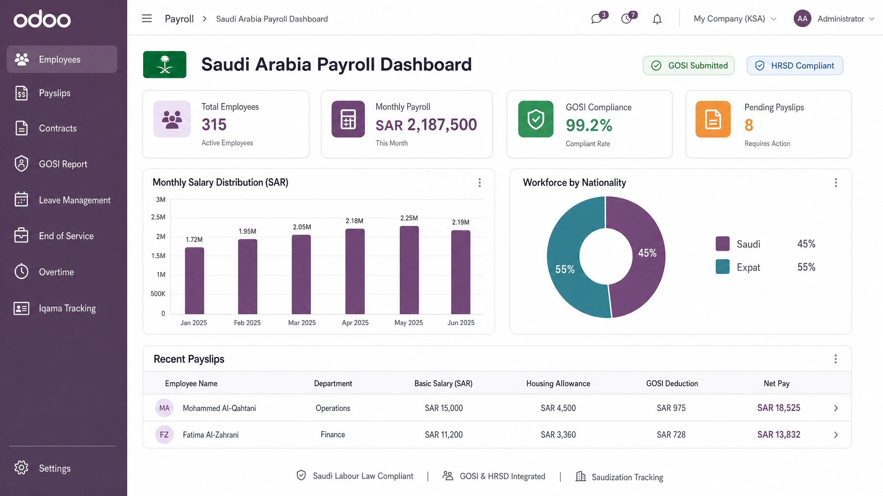 Odoo Saudi Arabia Payroll dashboard with total employees, monthly payroll in SAR, GOSI compliance rate, pending payslips, salary distribution, and workforce-by-nationality breakdown — marked GOSI Submitted and HRSD Compliant