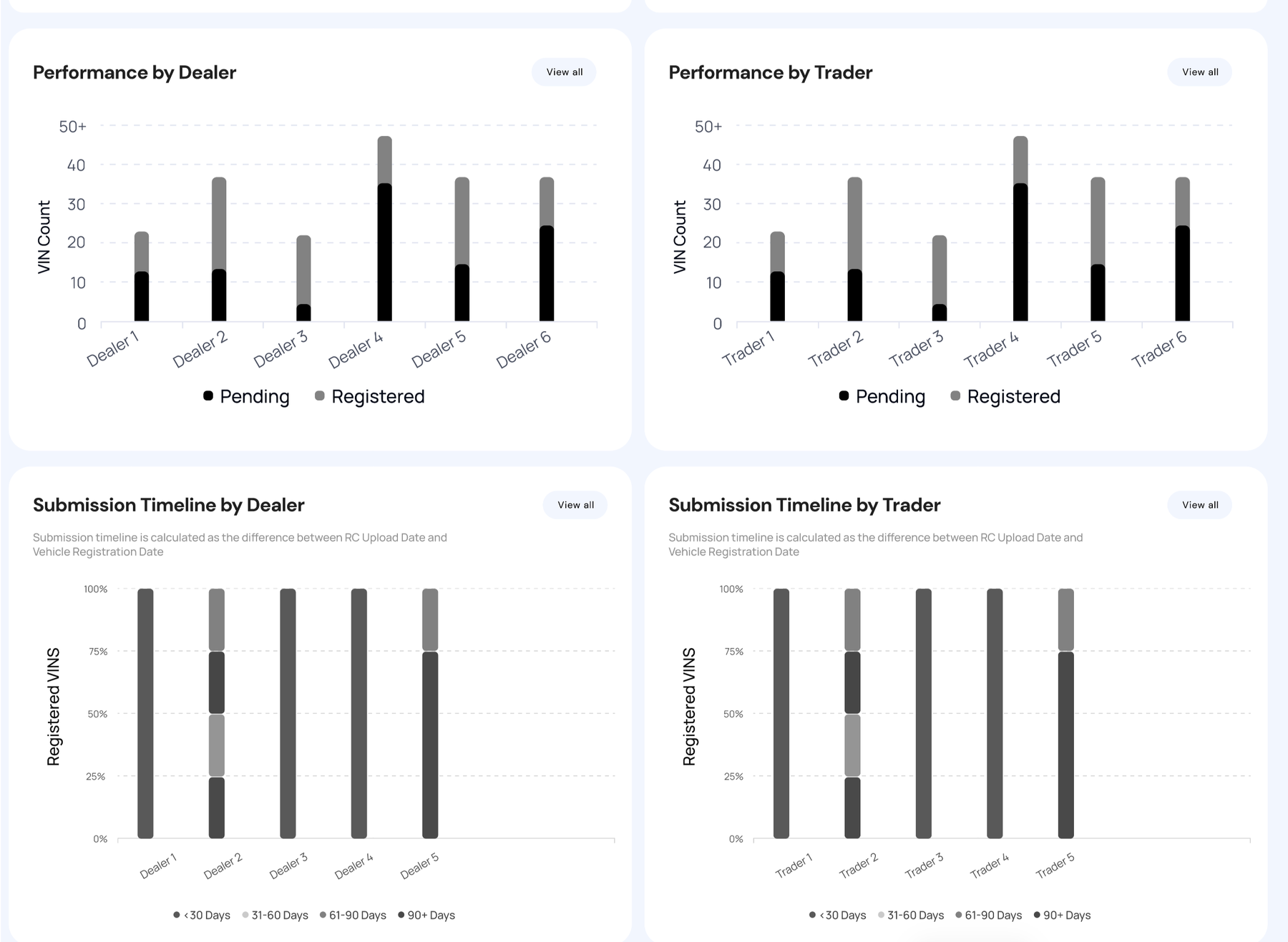 Performance and submission-timeline charts broken down by dealer and by trader, showing pending vs registered VINs and time-to-registration bands