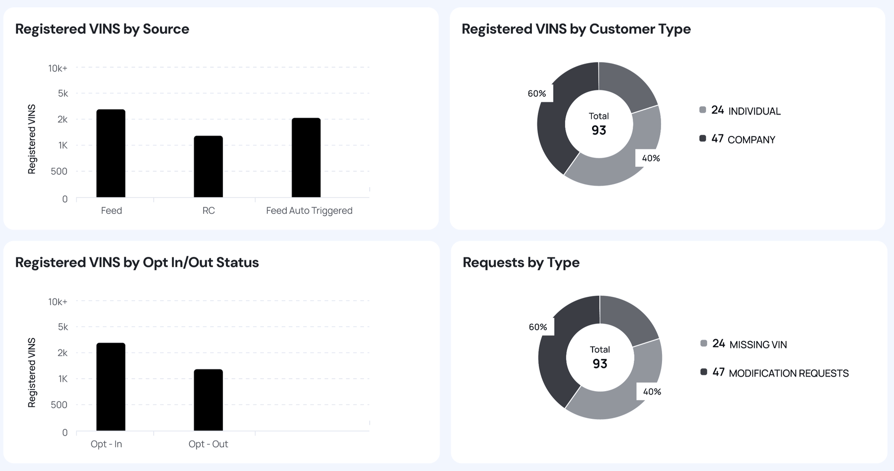 Registered VINs analysed by source, customer type, and opt-in/opt-out status, with a requests-by-type breakdown of missing VINs and modification requests
