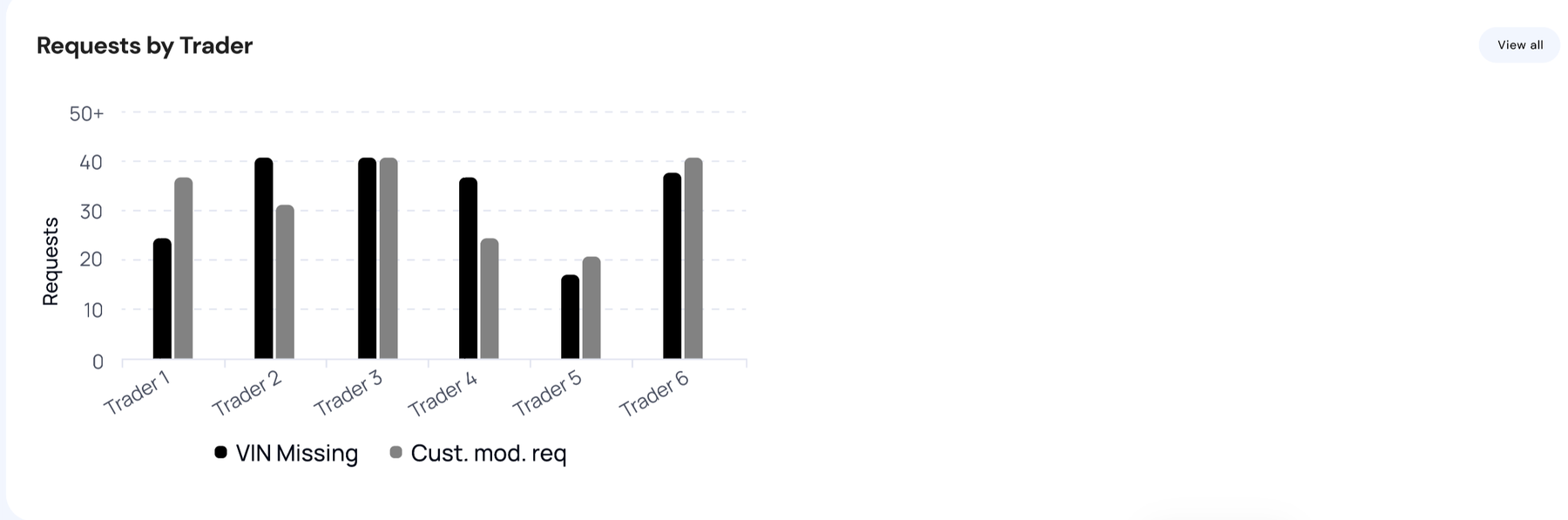 Requests-by-trader chart comparing VIN-missing and customer-modification requests across traders